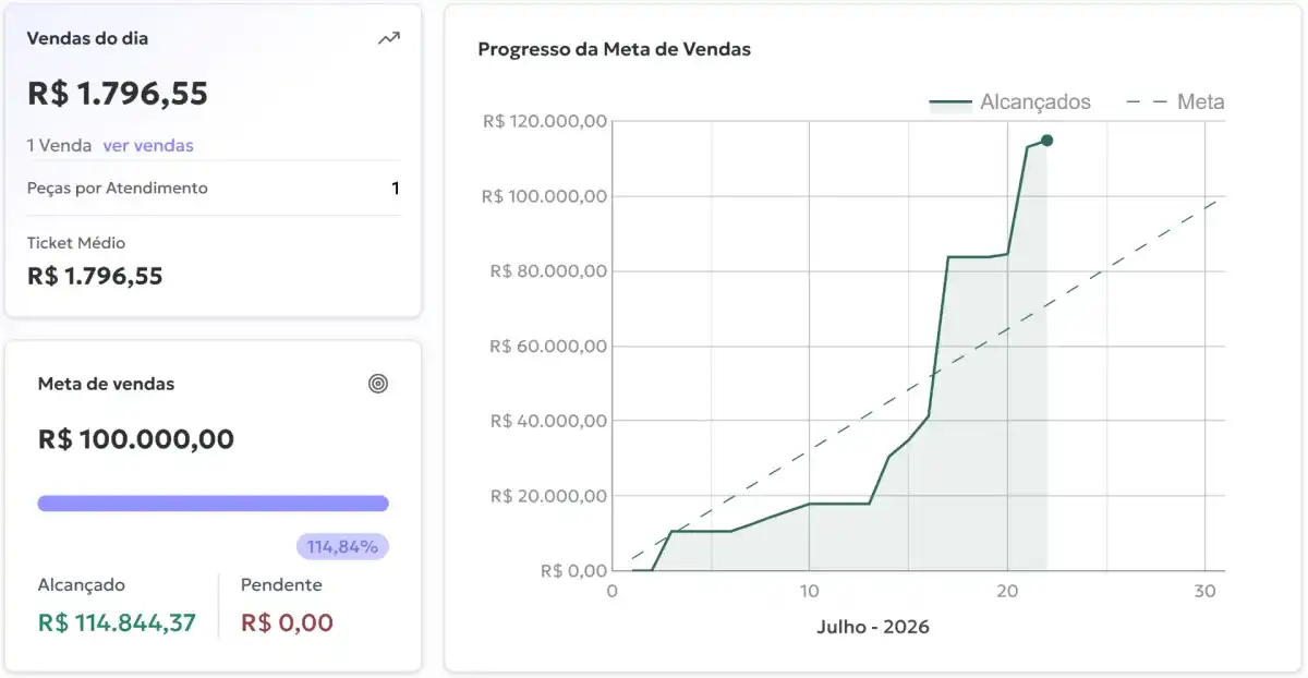 Painel de vendas e metas em tempo real