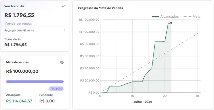 Painel de vendas e metas em tempo real