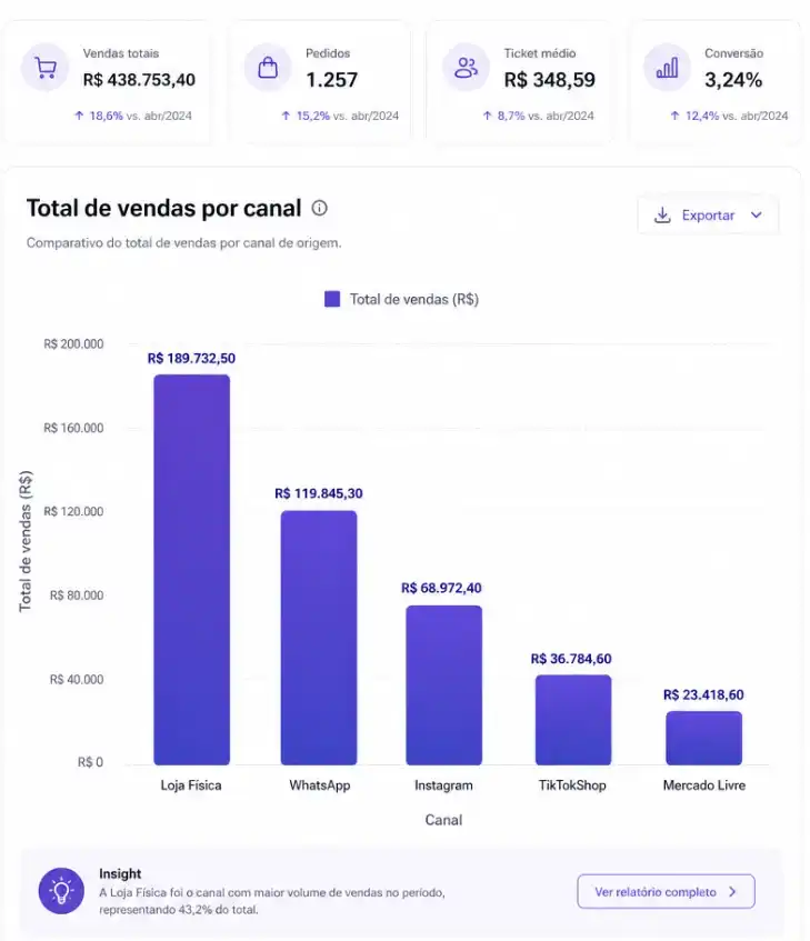 Total de vendas por canal: Loja Física, WhatsApp, Instagram, TikTokShop e Mercado Livre