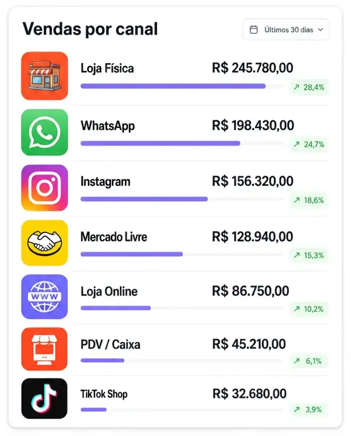 Vendas por canal: Loja Física, WhatsApp, Instagram, Mercado Livre, Loja Online, PDV e TikTok Shop
