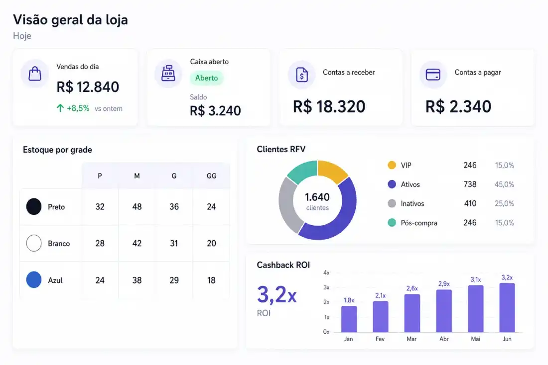 Dashboard Awise: estoque por grade, vendas do dia, clientes RFV, contas a pagar e receber, caixa aberto e cashback ROI