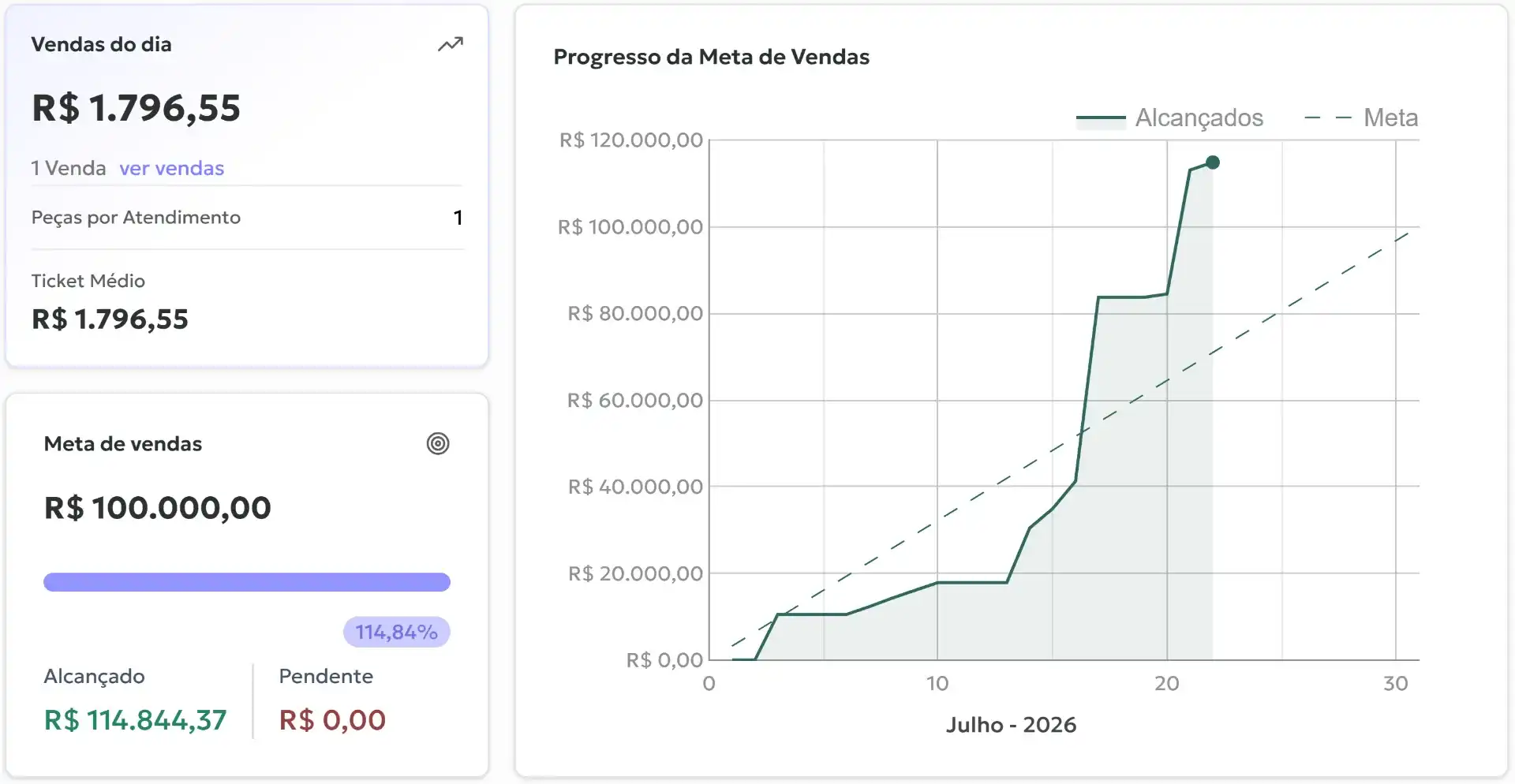 Painel de vendas e metas em tempo real