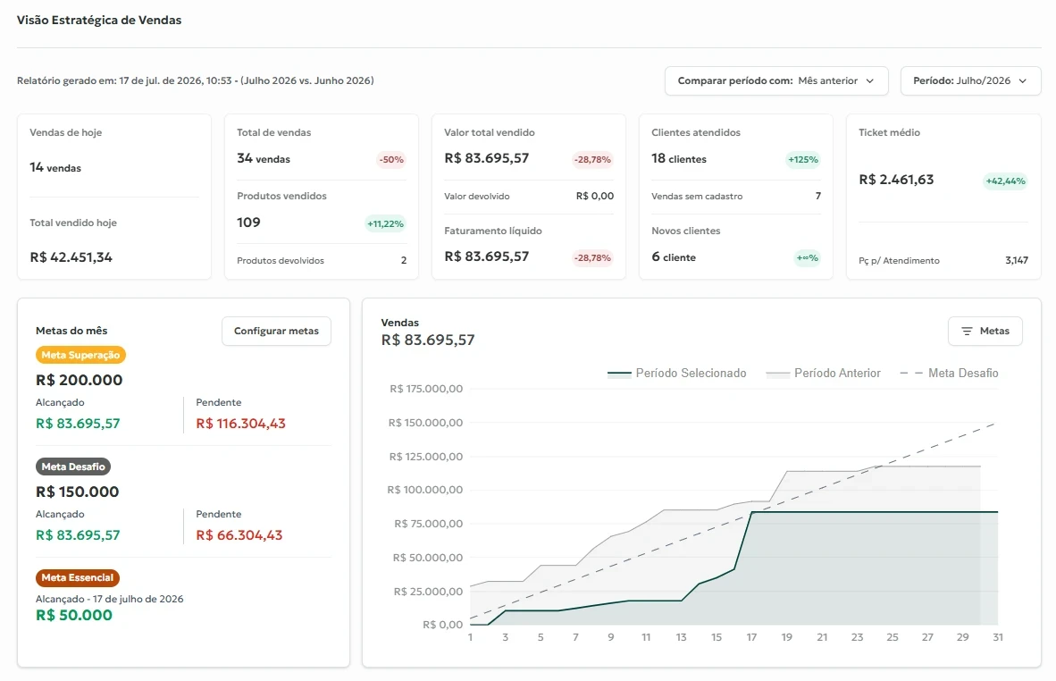 Painel Visão Estratégica de Vendas do Awise com metas do mês, faturamento e ticket médio